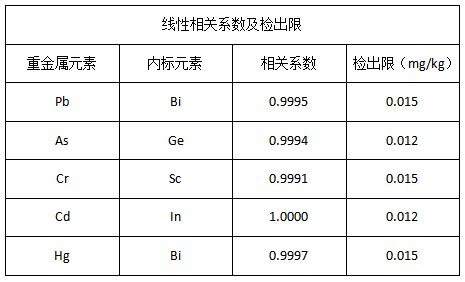 線性范圍及檢出限