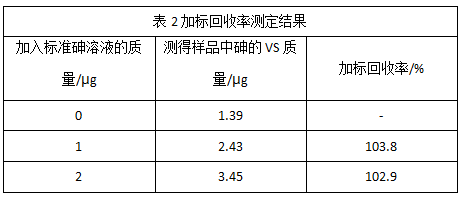 表2加標(biāo)回收率測定結(jié)果
