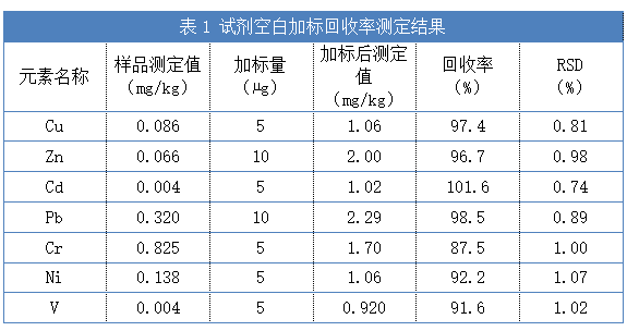 表1試劑空白加標回收率測定結(jié)果