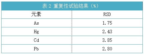 表2重復(fù)性試驗結(jié)果