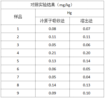 對照實驗結(jié)果（mg/kg）